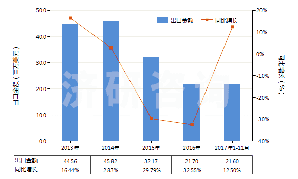 2013-2017年11月中國氨芐青霉素三水酸(HS29411012)出口總額及增速統(tǒng)計(jì)